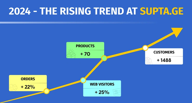 supta.ge rising trend