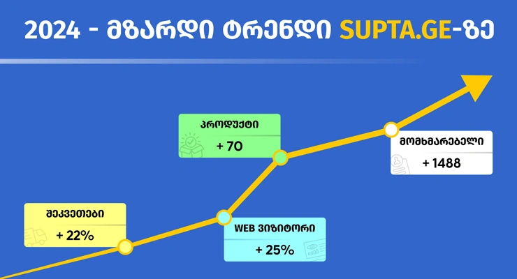 2024 წელს სუფთაზე ზრდის მაჩვენებელი
